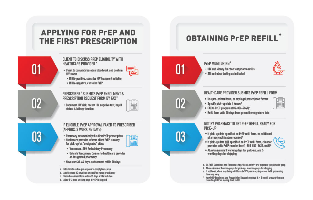 Hiv Pre Exposure Prophylaxis Prep Bc Centre For Excellence In Hiv Aids